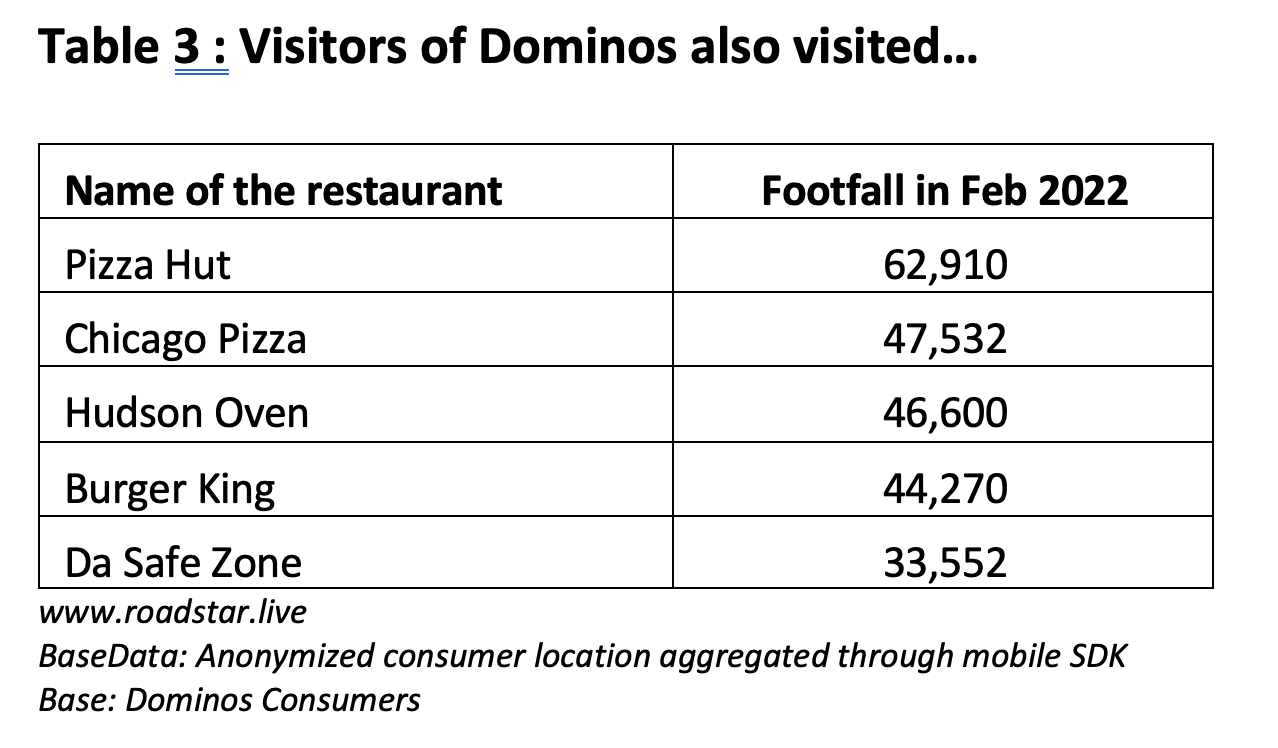 Visitors of Dominos also visited other pizza joints